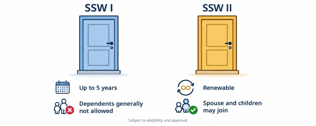 SSW I and II comparison