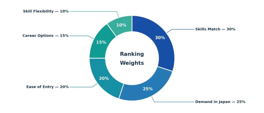 Best NC para Makapagtrabaho sa Japan - ranking-weighted-factors